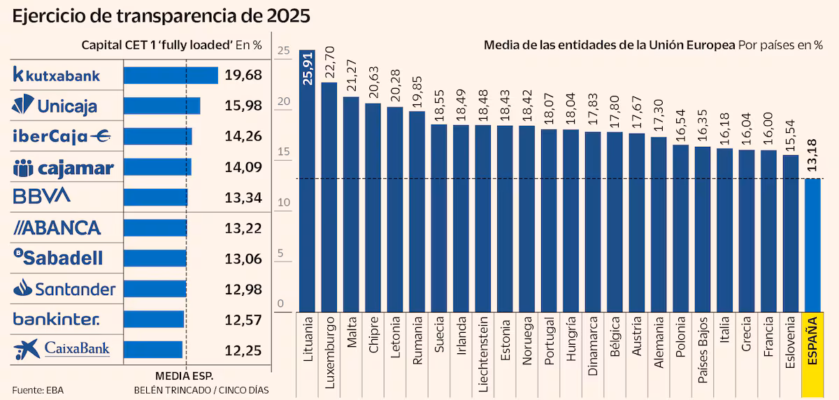 La banca española: el eslabón más débil en capitalización en Europa por otro año consecutivo » Revista Emprendimiento