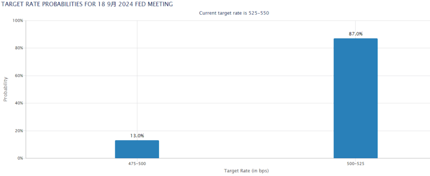 Probabilidad de recortes de las tasas de interés por parte de la Fed