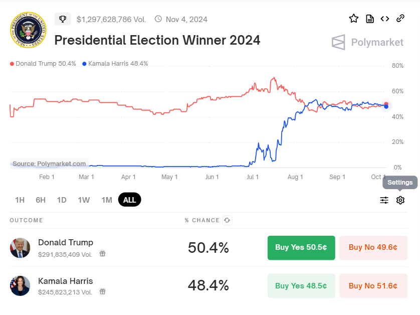 Probabilidades de elección en EE.UU. entre Kamala Harris y Donald Trump