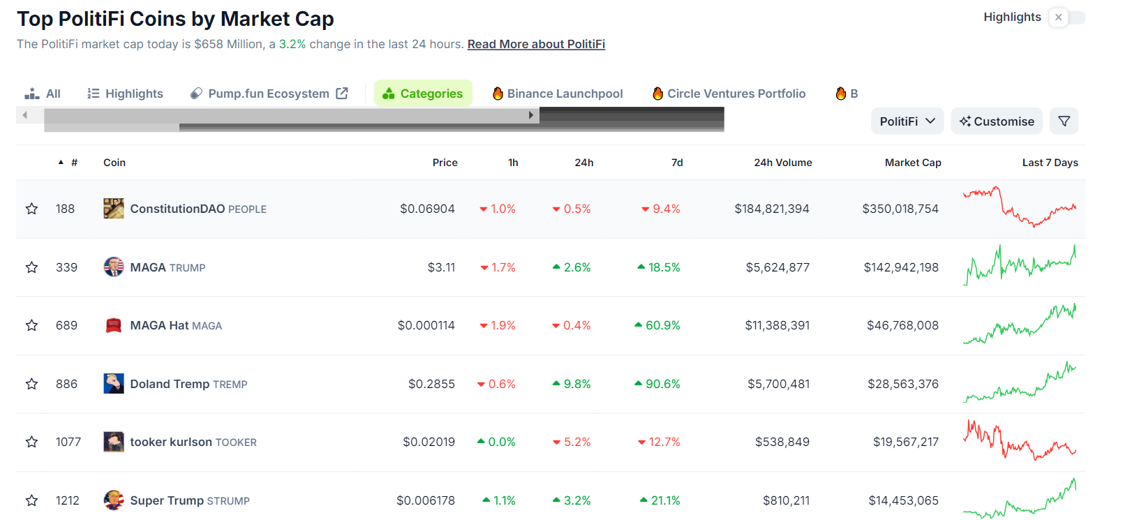 Capitalización de mercado de las memecoins PolitiFi