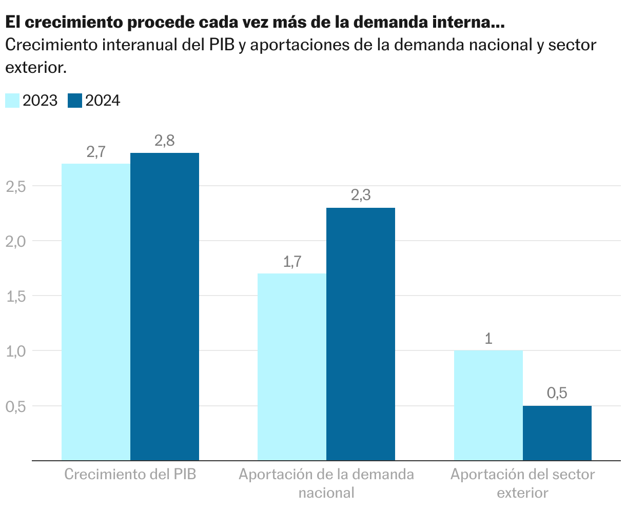 Crecimiento Económico