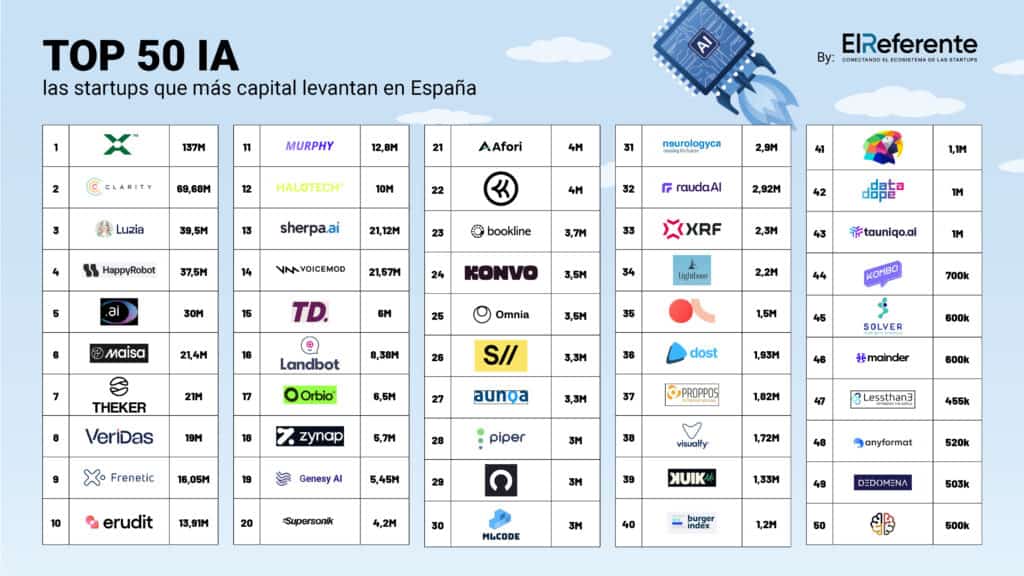 TOP 50 startups de IA España 2025
