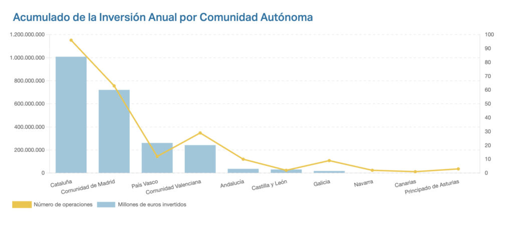Inversión por Comunidades Autónomas noviembre 2025