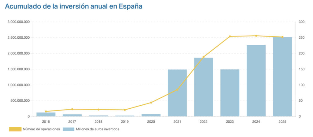 Inversión anual noviembre 2025